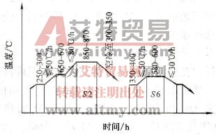 钢球磨煤机端盖焊缝的焊后热处理规范