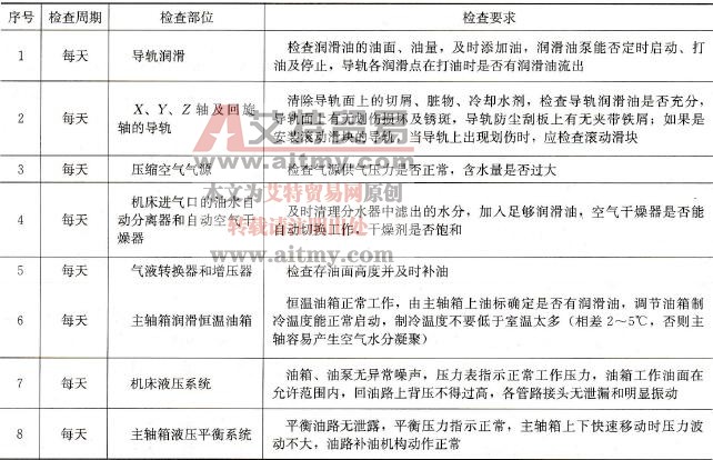 数控铣床日常维护保养的要点