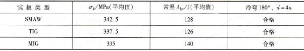 接头力学性能试验结果