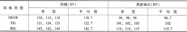接头硬度试验结果