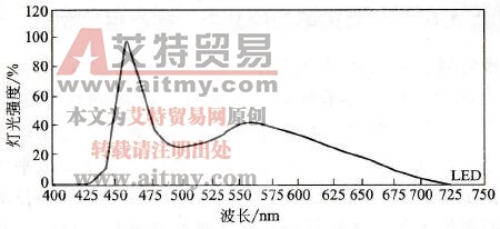 白色半导体光谱能量分布示意网 白色半导体光谱能量分布示意网