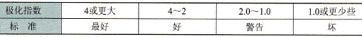 极化指数分析