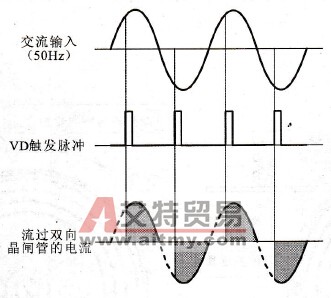 触发脉冲与导通电流的关系