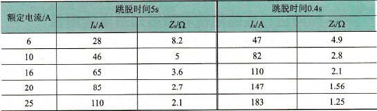 Ia和最大Zs值