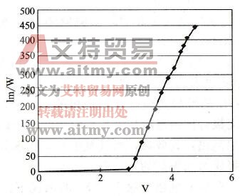 白色半导体的调光特性图 白色半导体的调光特性图