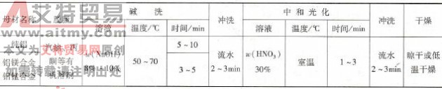 铝及铝合金的化学清理工艺流程