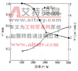 功率P与熔宽s及最高焊接速度v间关系