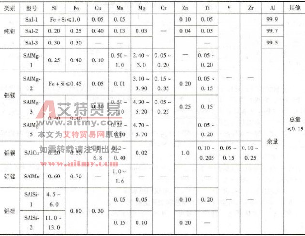 国产铝及铝合金焊丝的化学成分