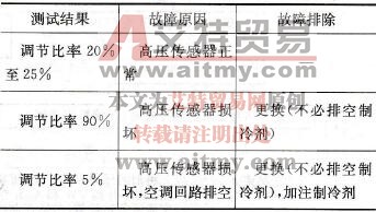 根据测试结果对应的故障原因排除故障