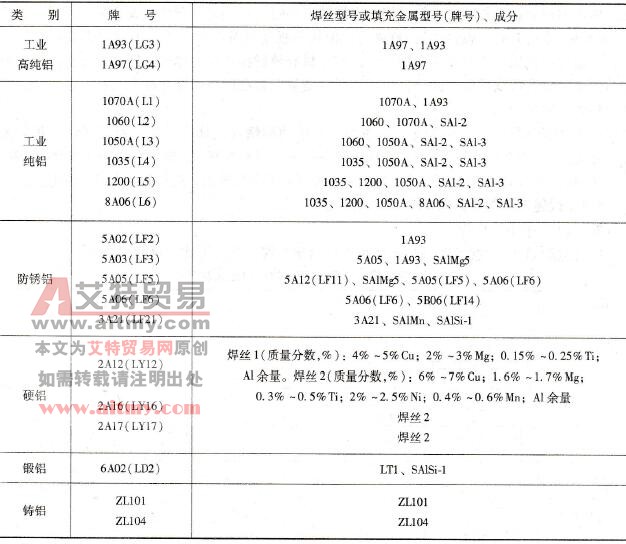 常用铝及铝合金TIG焊焊丝选用