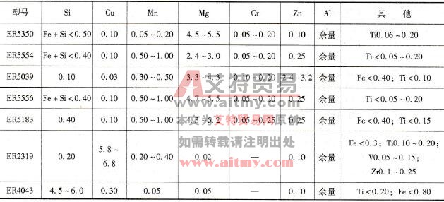 美国型号铝及铝合金焊丝的化学成分