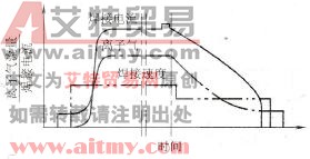 钛合金球形容器等离子弧焊焊接程序控制示意图