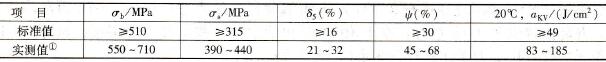 18MnMoNb锻钢试板力学性能