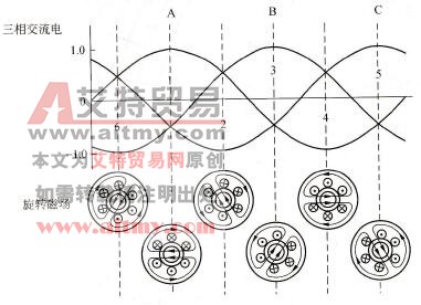 异步电动机的转动原理