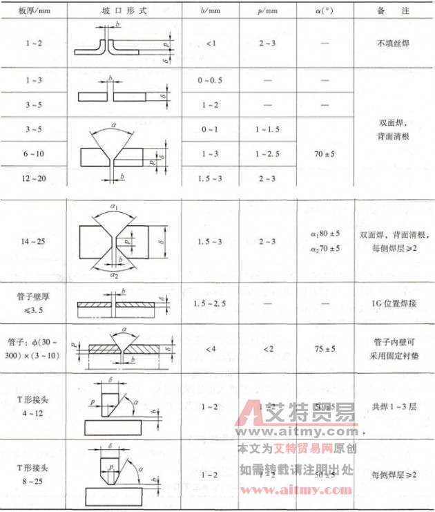 铝及铝合金手工TIG焊坡口形式及尺寸