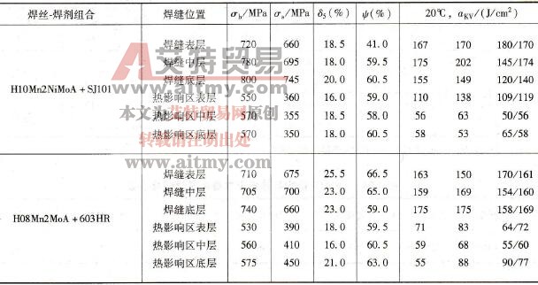 焊缝金属及焊接接头力学性能试验结果