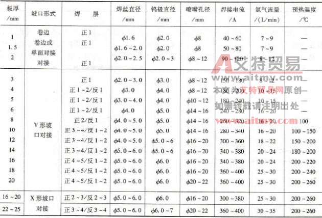纯铝、铝镁合金手工TIG焊焊接参数