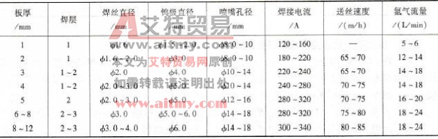 铝及铝合金自动TIG焊焊接参数