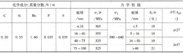 SM53B（日本）化学成分和力学性能(JISG 3166-1988)