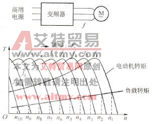 异步电动机调频时的机械特性