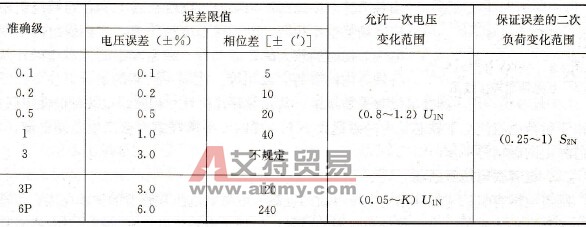 电压互感器的准确级和误差限值