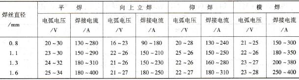 药芯焊丝CO2气体保护自动焊各焊接位置的电流与电压匹配