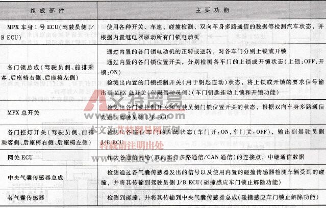 电动门锁系统主要组成部件功能