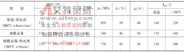 Inco<em></em>nel 625锻件与焊后及热处理状态成型焊接件的力学性能