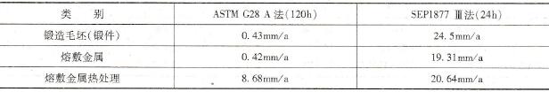 强腐蚀性介质中按ASTM G28 A法和稀盐酸介质中按SEP1877Ⅲ法的耐蚀性能
