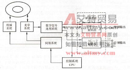 DVD机的结构原理