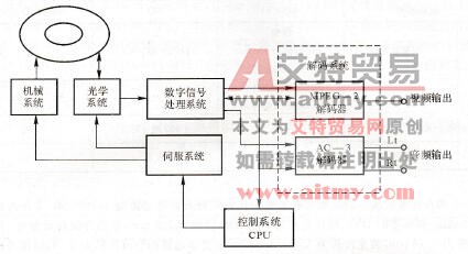 图1.4. 28 DVD机的组成原理图