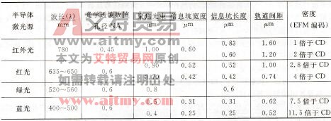 表1.4.7不同激光二极管的参数比较