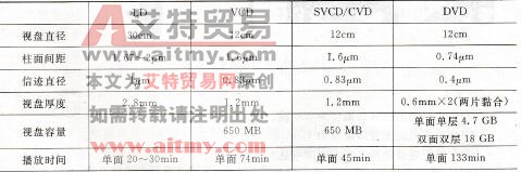 表1.4.8 DVD与VCD，LD主要参数比较
