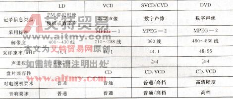 表1.4.8 DVD与VCD，LD主要参数比较