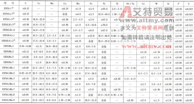 国标镍基合金焊丝的化学成分