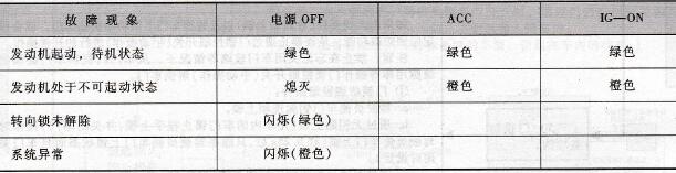 指示灯状态