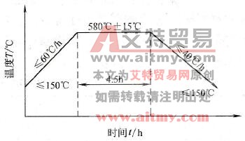 300mm壁厚主轴的退火规范