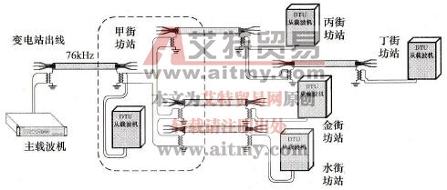 注入式耦合器在纯电缆线路上的组网应用示意