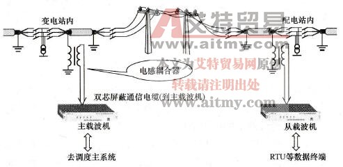 混合线路上的载波通信实现