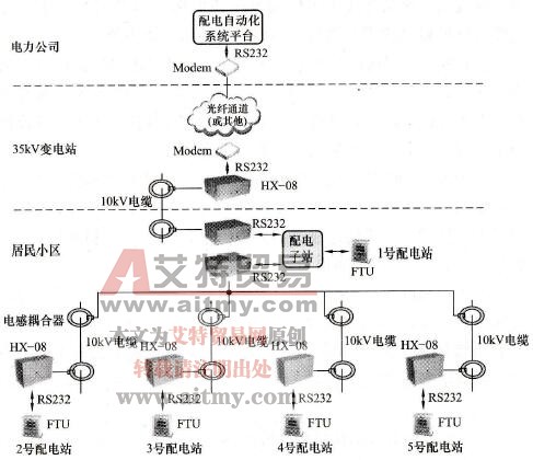 小区配电自动化系统载波组网框图