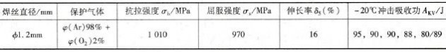 HS-110焊丝熔敷金属力学性能（焊态）