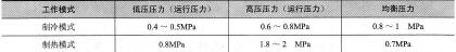表2-1 变频空调器不同工作模式的压力值