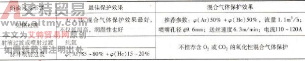 MIG焊气体保护效果