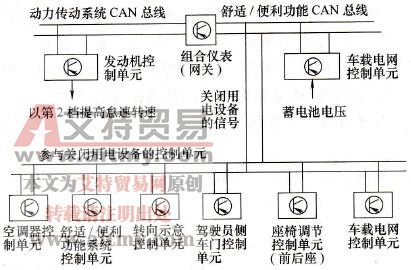 车载电网控制系统示意图