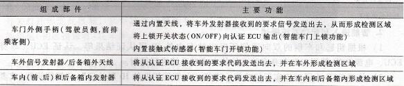 组成部件功能