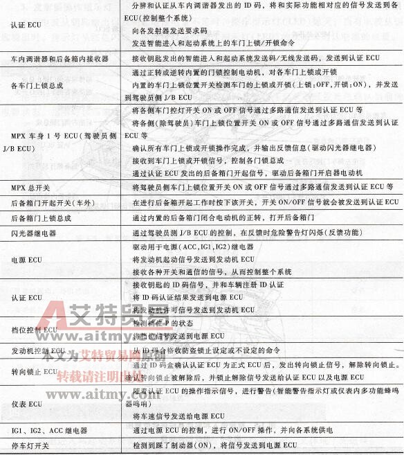 组成部件功能