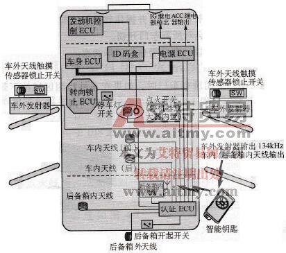 智能进入和起动系统框图