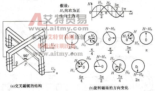 旋转磁化法