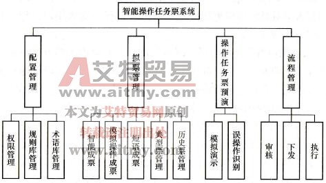 功能模块组成