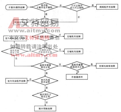 图2-52变频空调器不制冷／制热的故障检修流程图